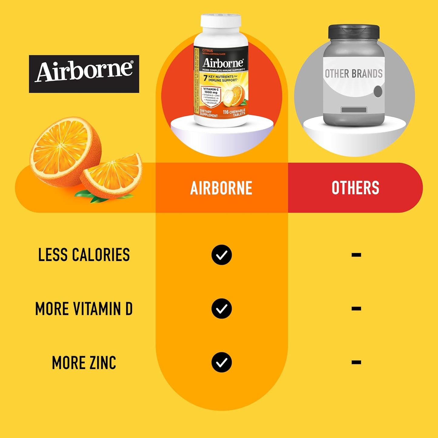 Airborne Vitamin C 1000Mg (Per Serving) - Citrus Chewable Tablets (116 Count in a Bottle), Gluten-Free Immune Support Supplement, with Vitamins a C E, Zinc, Selenium, Echinacea, Ginger, Antioxidants